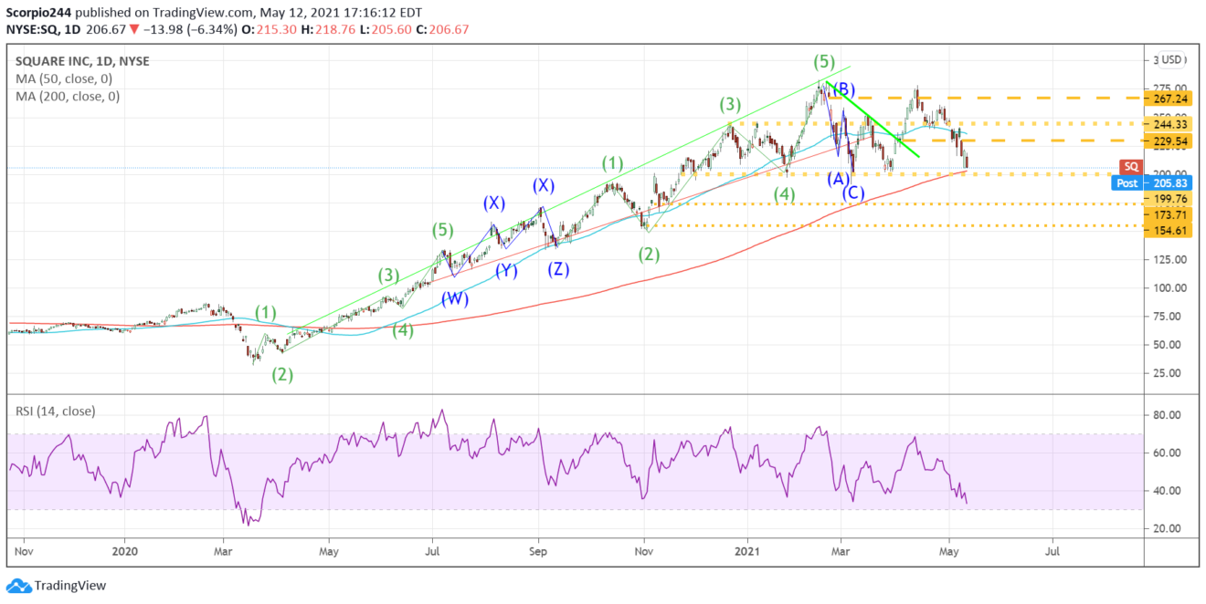 Square (SQ) Daily Chart