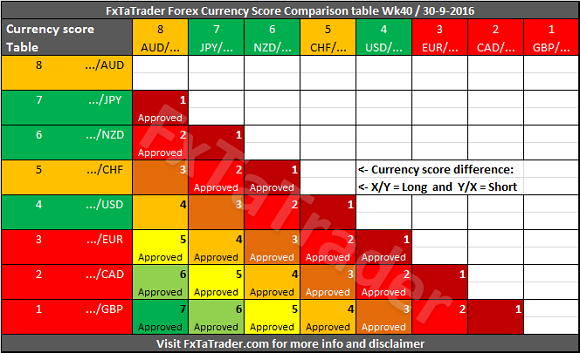 Forex Currency Score Comparison Wk 40 Table