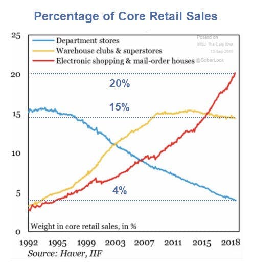 Percentage Of Core Retail Sales
