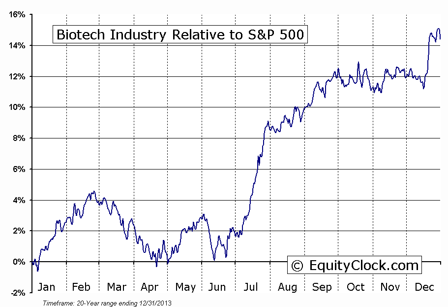 BIOTX Index Relative to the S&P 500