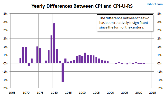 Yearly Differences - CPI and CPI-U-RS