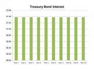 Treasury Bond Interest