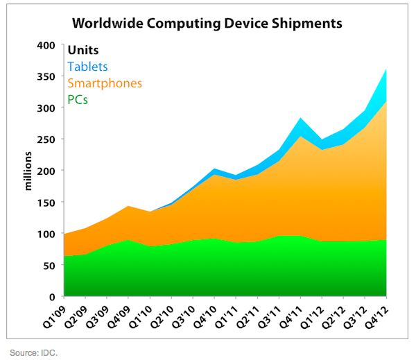 Worldwide Computing Device Shipments