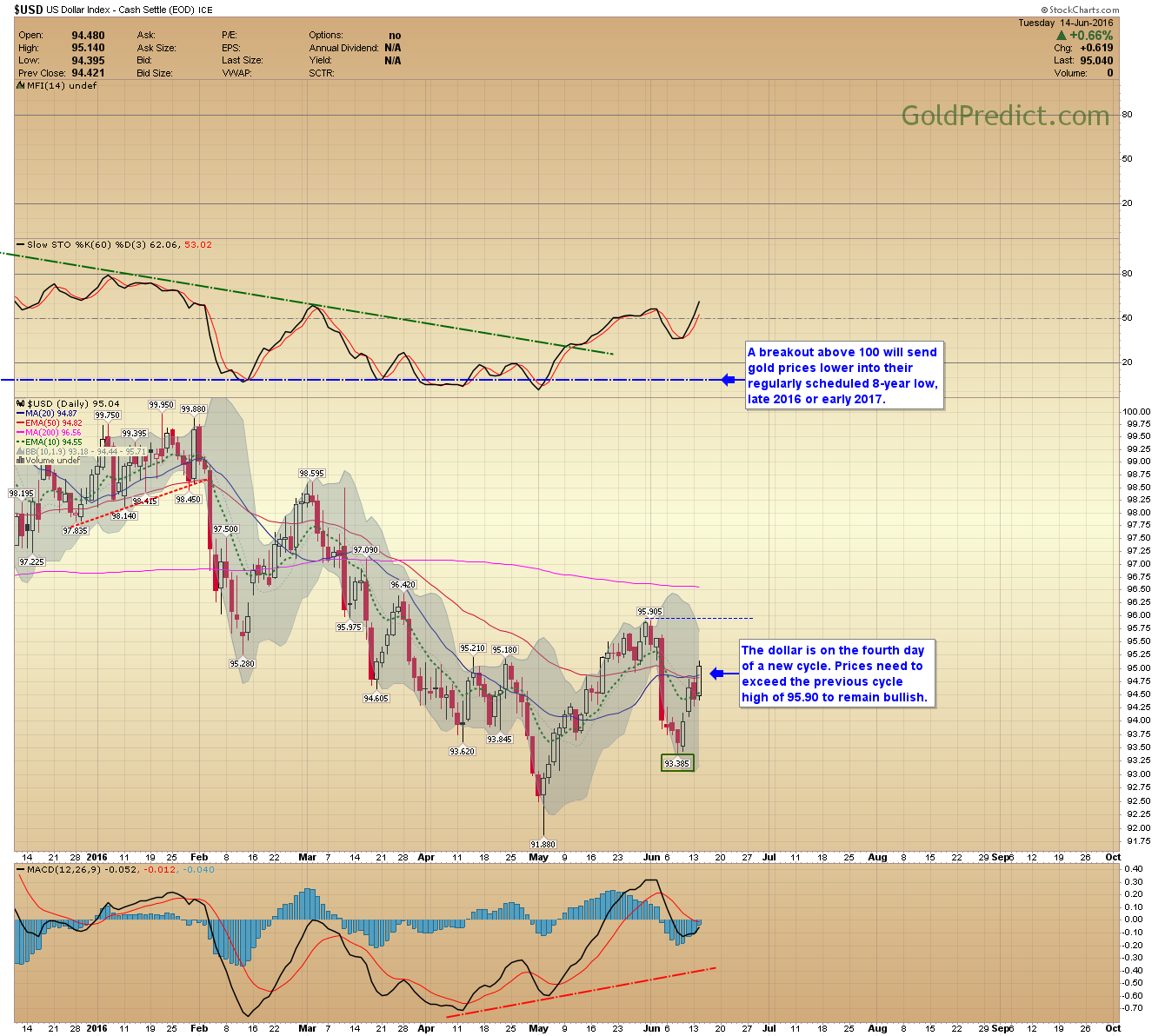 US Dollar Index Chart