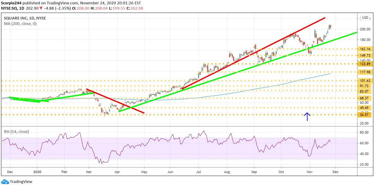 Square Inc Daily Chart