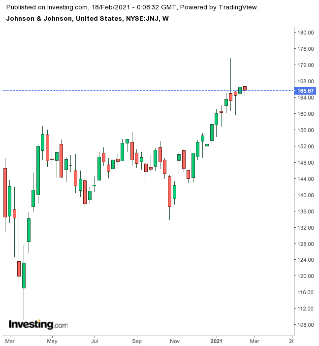 Johnson & Johnson Weekly Chart.