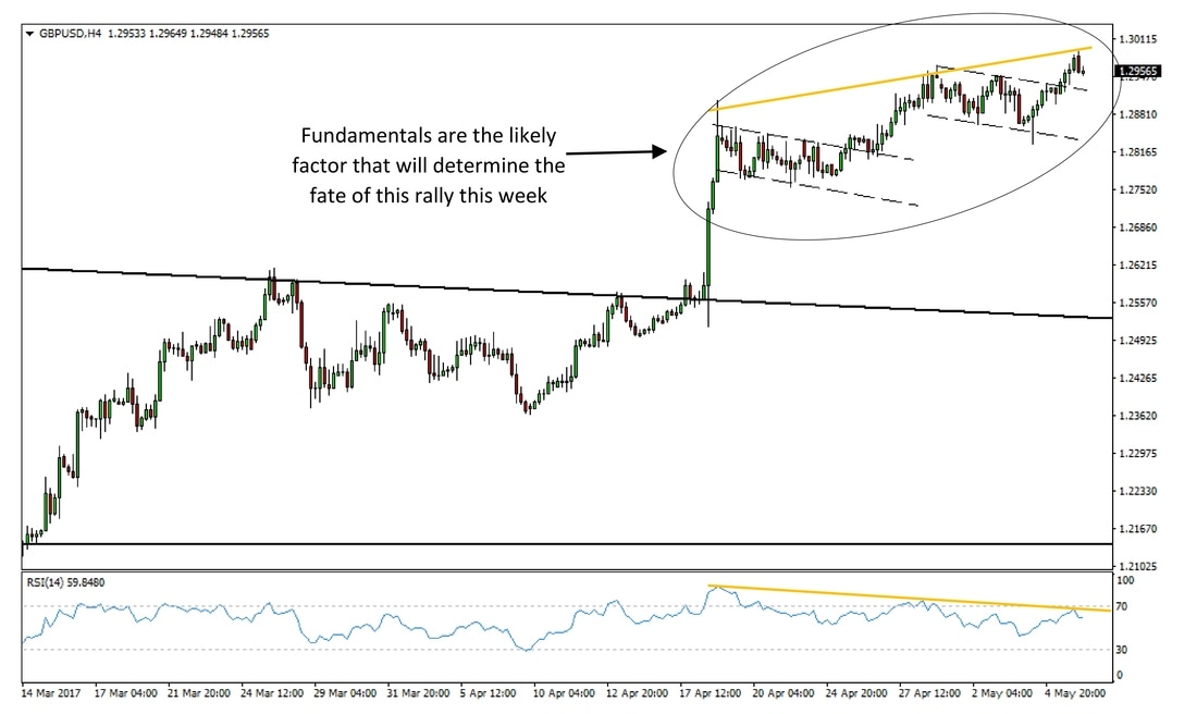 GBP/USD 4H Chart