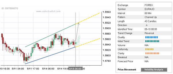 EUR/AUD Chart