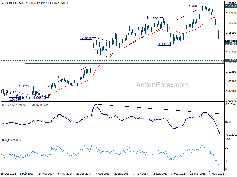 EUR/CHF Daily Chart