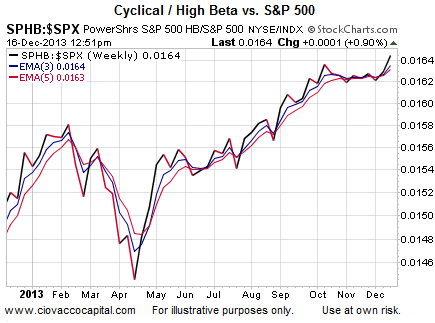 Cyclical vs S&P 500