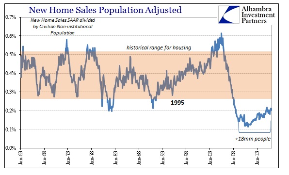 New Home Sales Population Adjusted