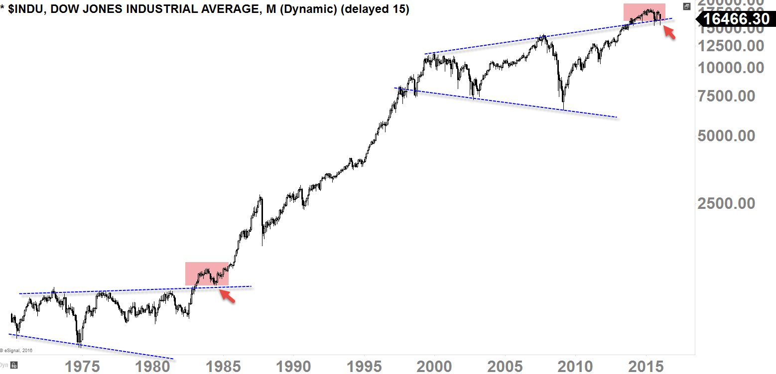 Dow Jones Industrial Average Monthly-Chart 1975 - Today