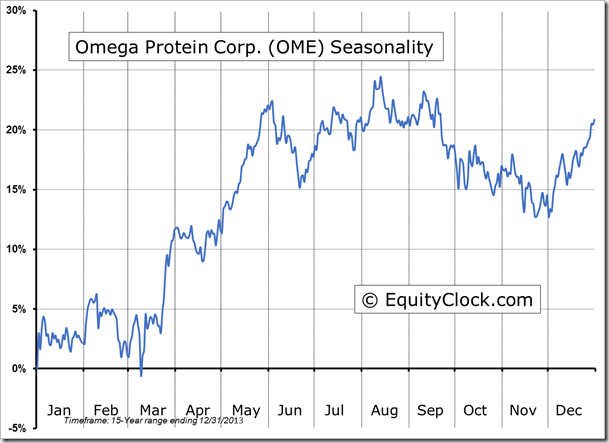 OME Seasonality Chart