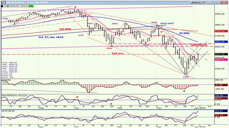 SPX Daily Chart  