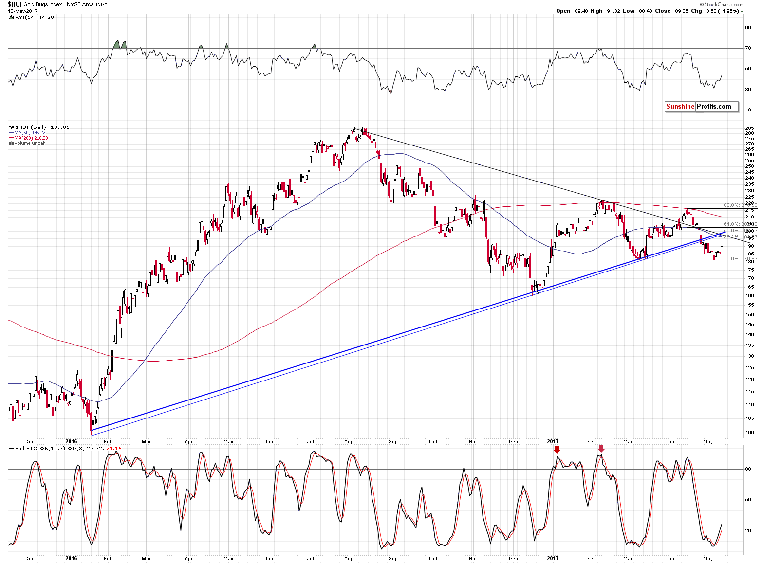 HUI Index - Gold Bugs, Mining stocks Daily Chart