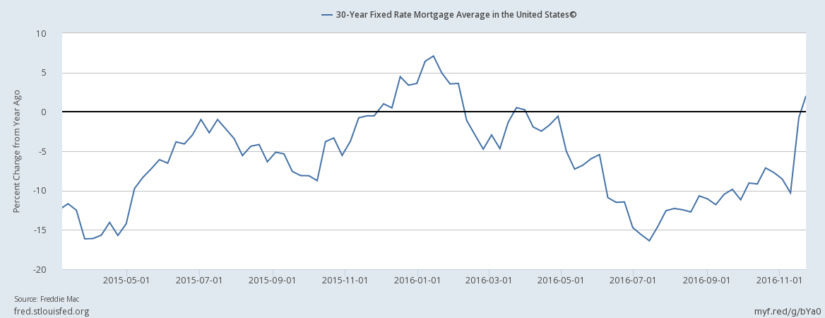 30 Year Fixed Rate Mortgage Average In The US