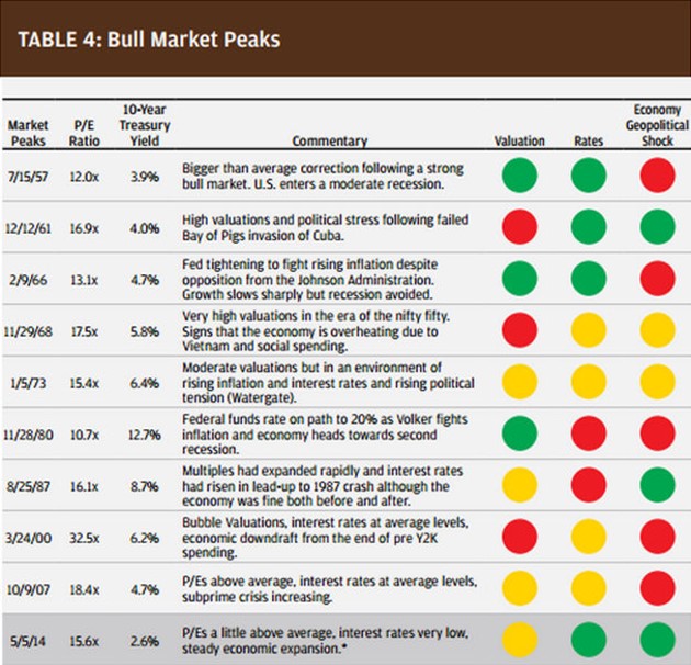 Current Conditions vs Bull Market Peaks