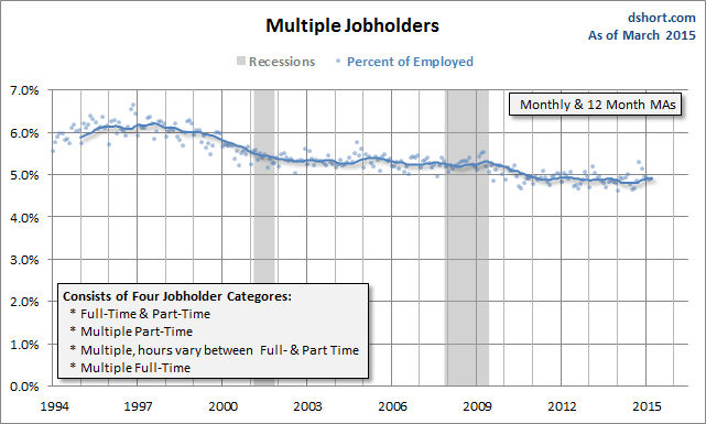 Multiple Jobholders