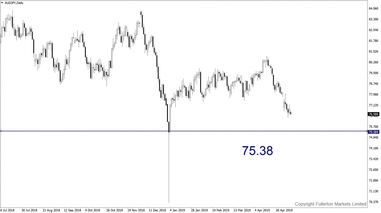 AUD/JPY