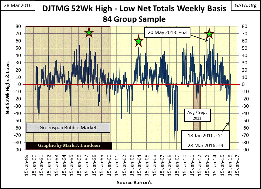 DJTMG 52Week High - Low Net Totals Weekly Basis