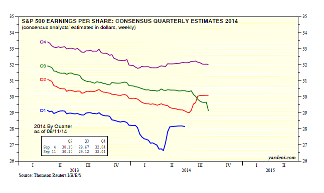 S&P 500 Earnings Per Share: Consensus Q Estimates 2014