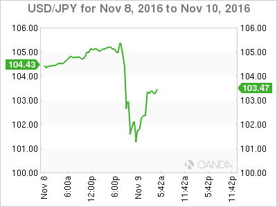 USD/JPY Nov 8 - 10 Chart