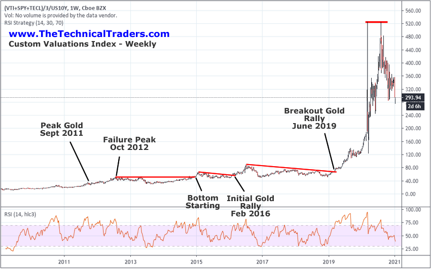 Weekly Customs Valuation Chart And Gold Price History