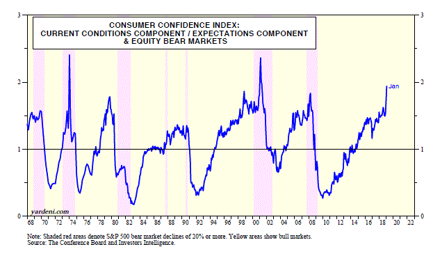 Consumer Confidence Index Current Conditions Component
