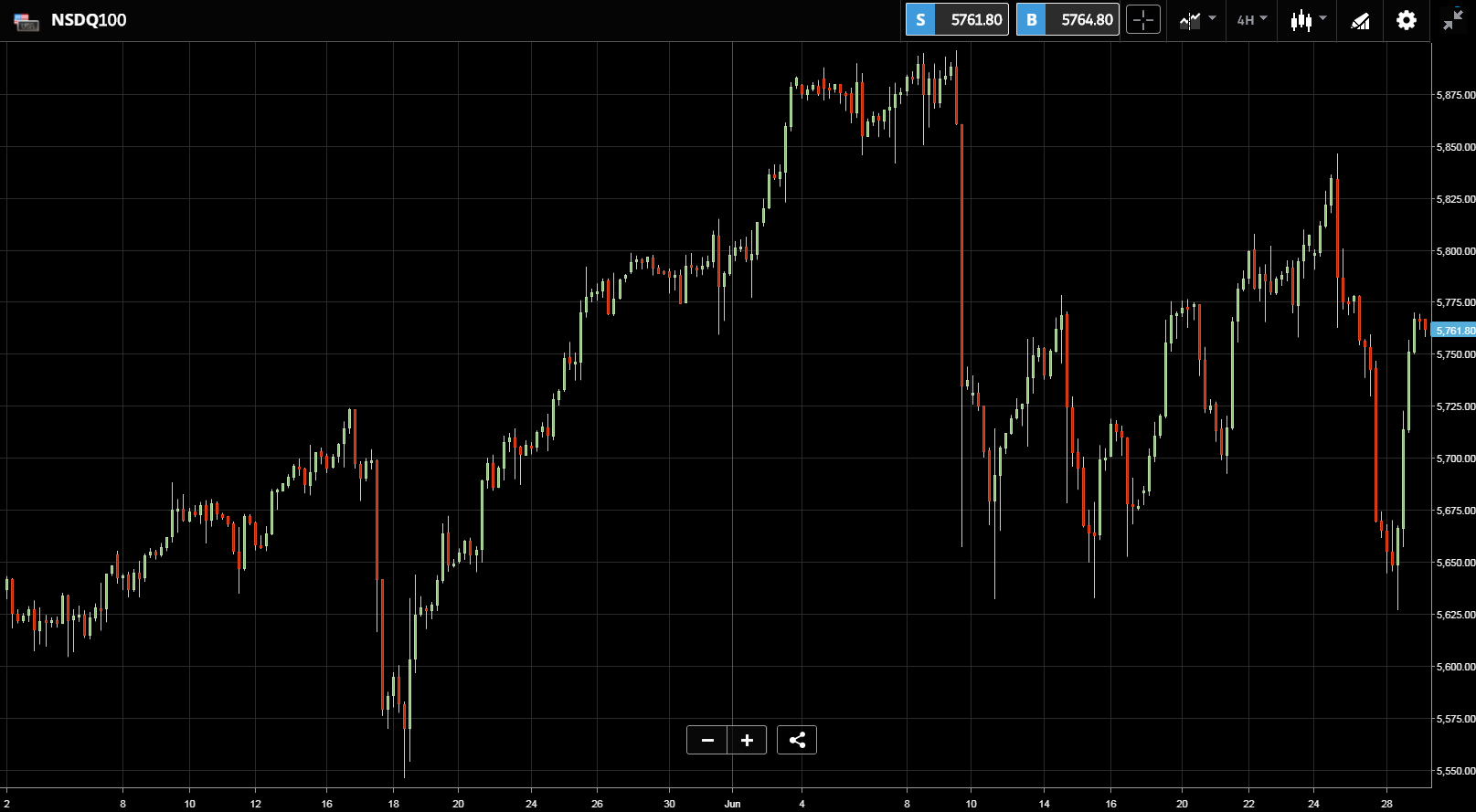 NASDAQ 100 Chart