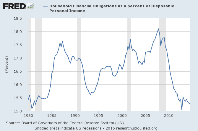 Household Financial Obligations as % of Disposable Income