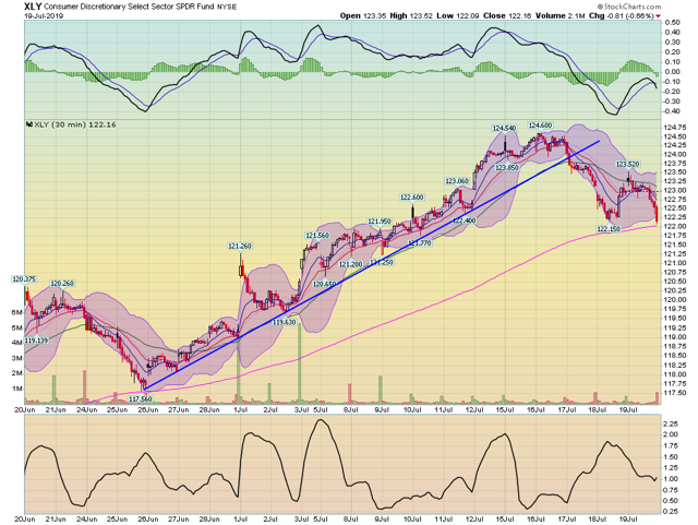 XLY Chart