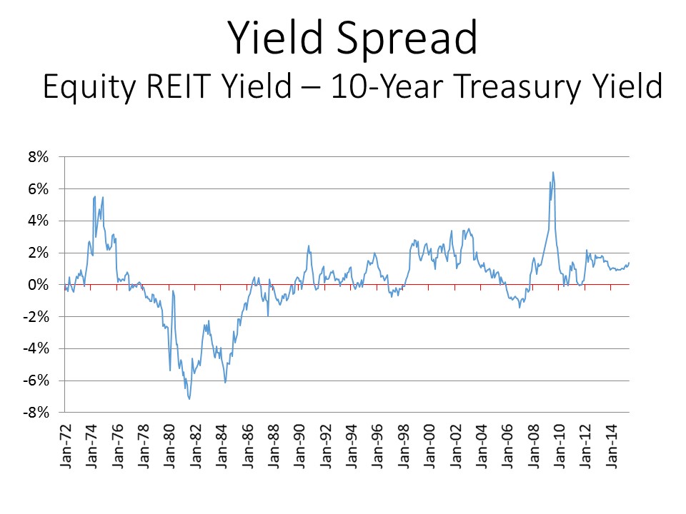 Yield Spread: Equity REIT Yield