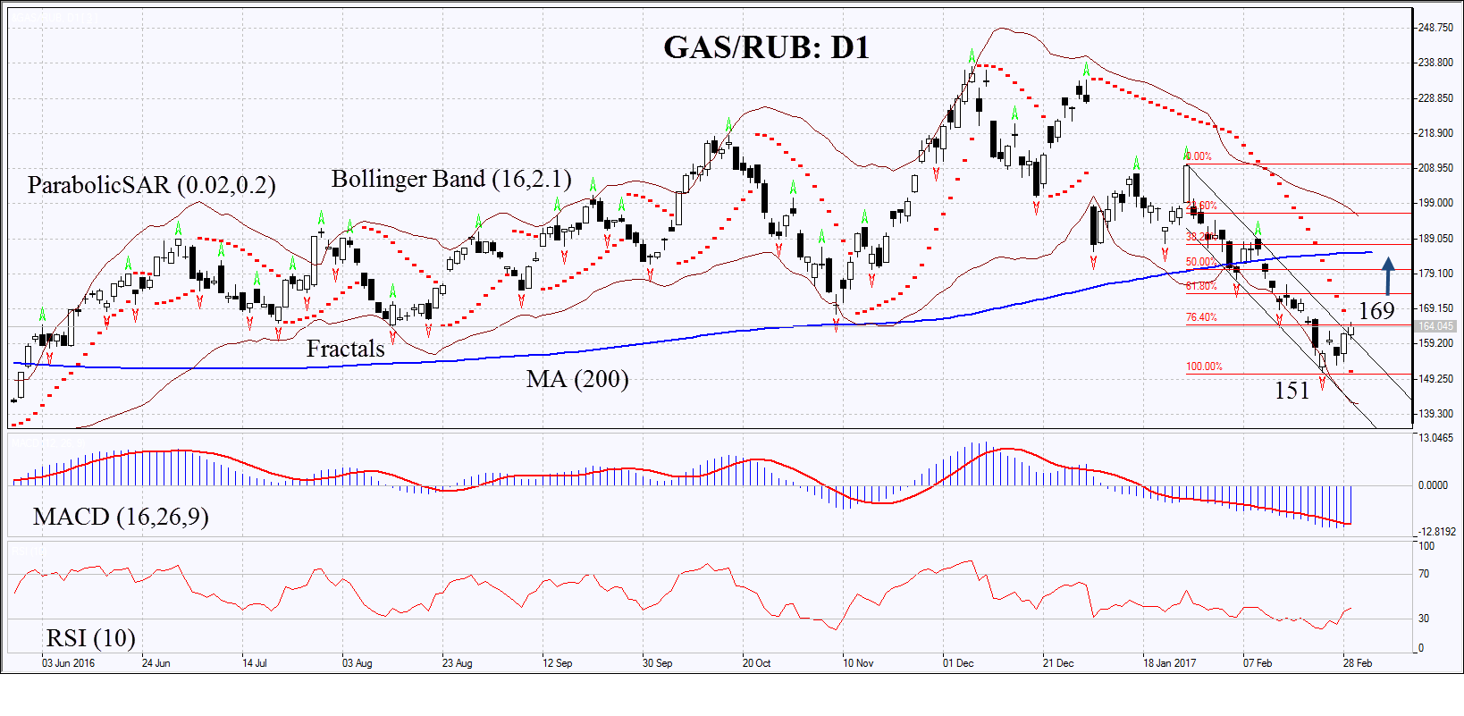 GAS/RUB Chart