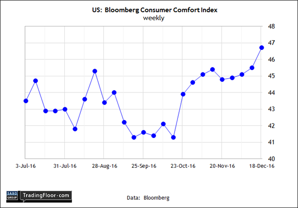 US: Bloomberg Consumer Comfort Index