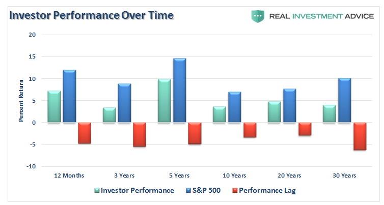 Investor Performance Over Time
