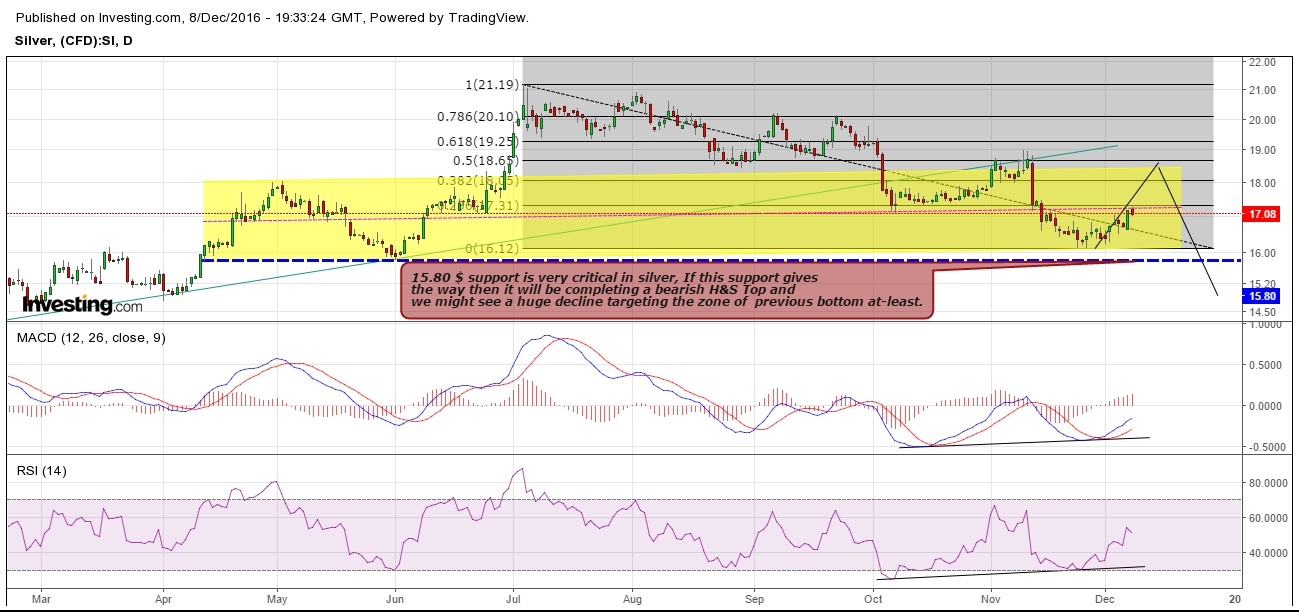 Silver Daily Chart II