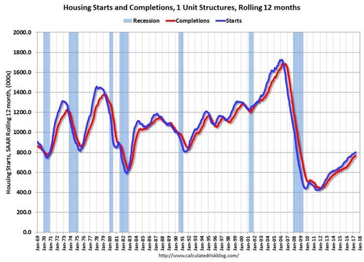 Housing Starts And Completions, 1 Unit Structures 1969-2017