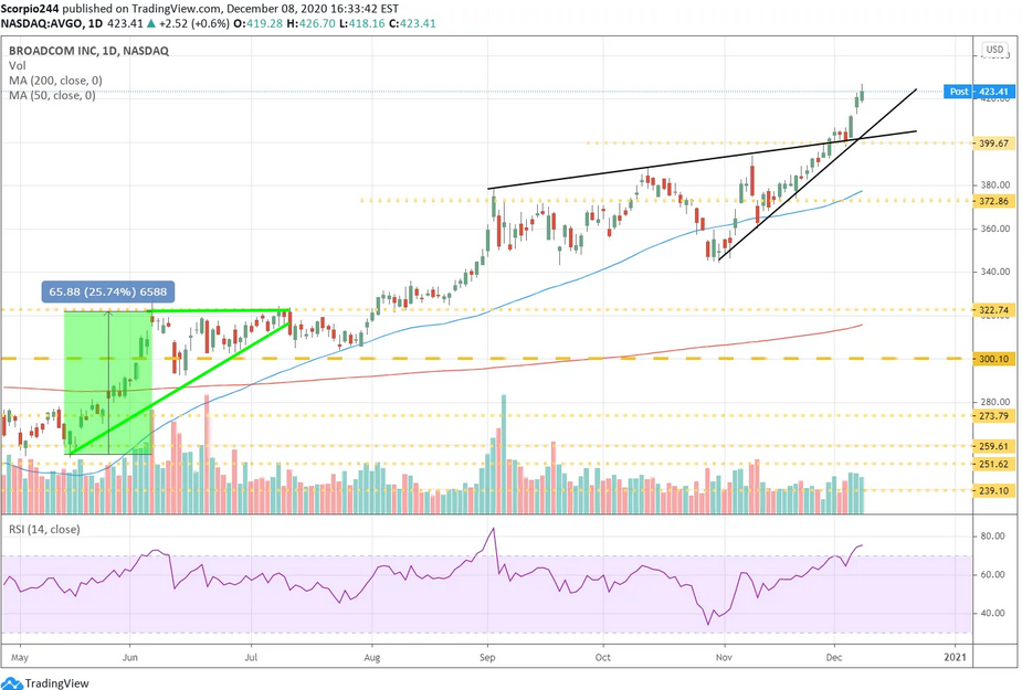 Broadcomm Inc Daily Chart