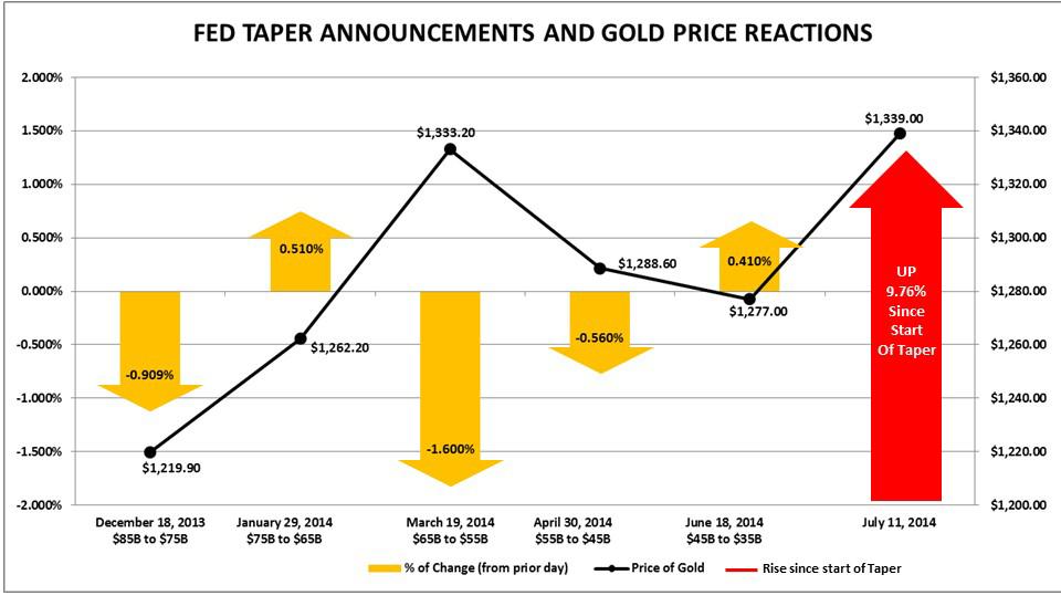 Fed Taper / Gold Prices