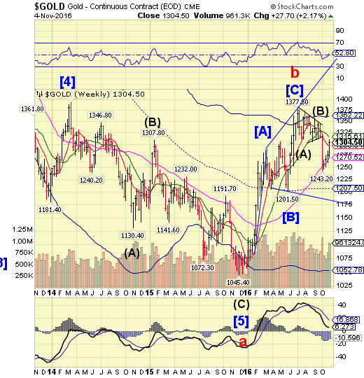 Gold Weekly Chart