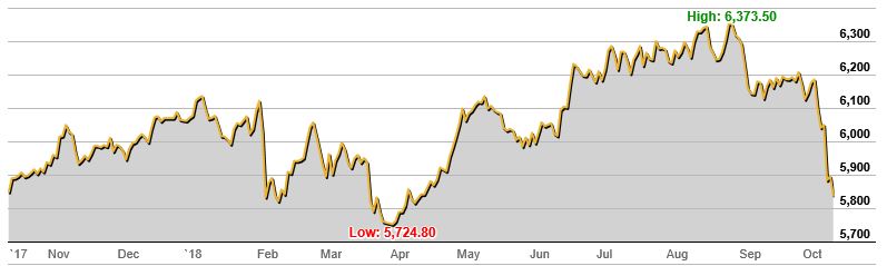 S&P-ASX 200 Index (XJO) 1 Year Chart