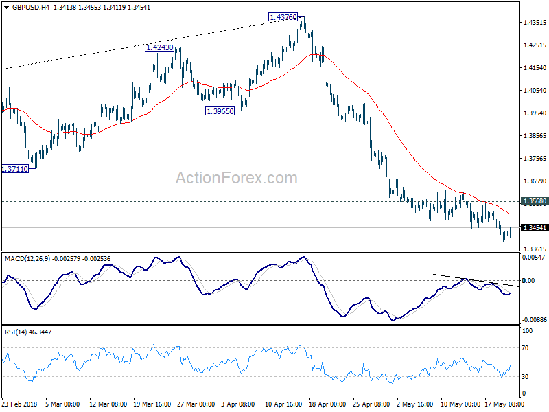 GBP/USD 4 Hour Chart