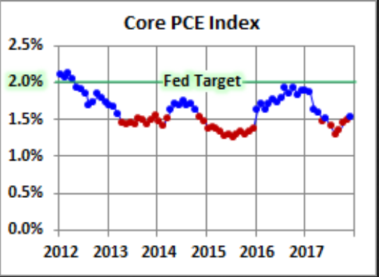 core pce price index mom investing com