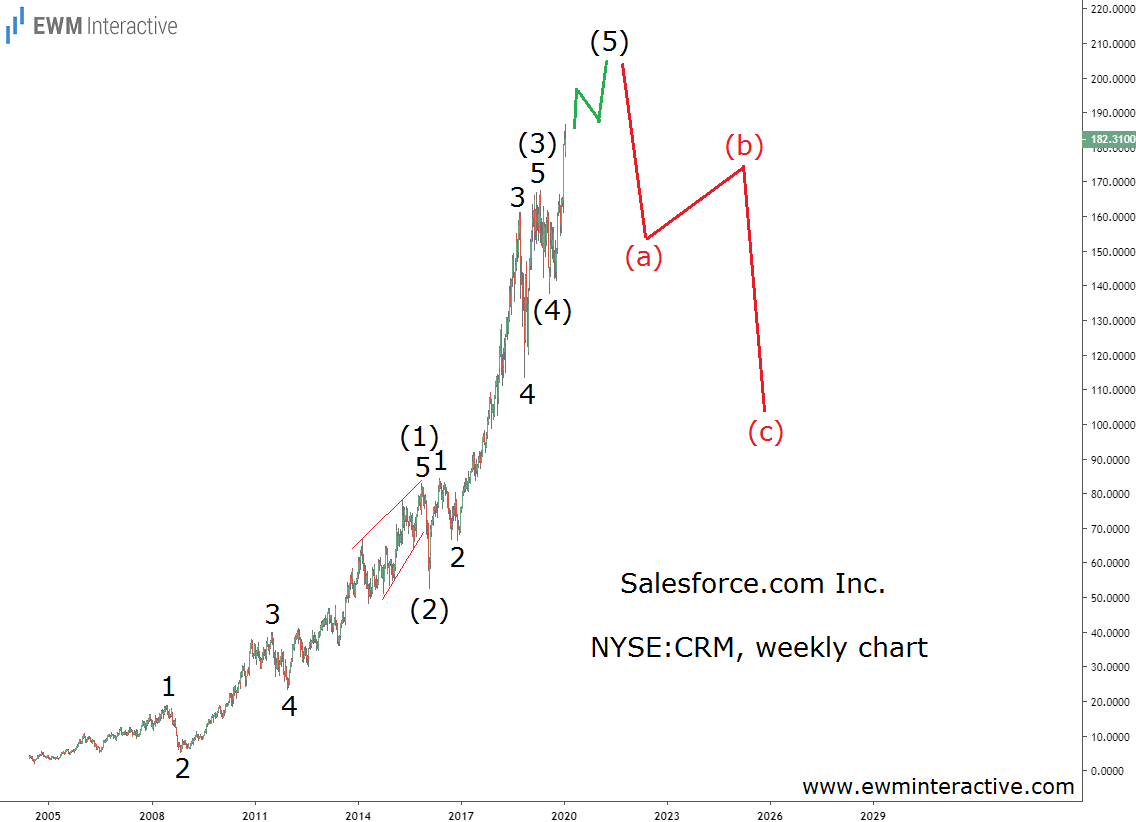 Salesforce Inc Weekly Chart