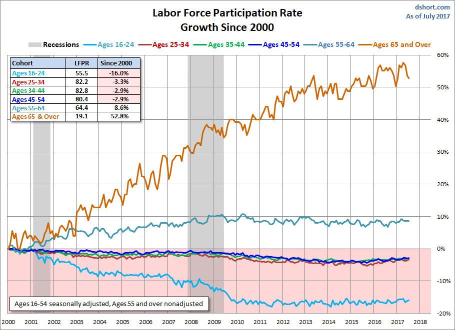 Labor Force Participation Rate Growth Since 2000