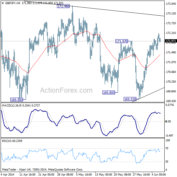 GBP/JPY 4-Hour Chart