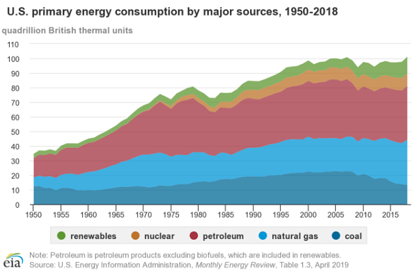 Energy Consumption-70 Years