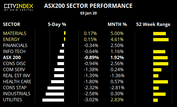 ASX200 Sector Performance