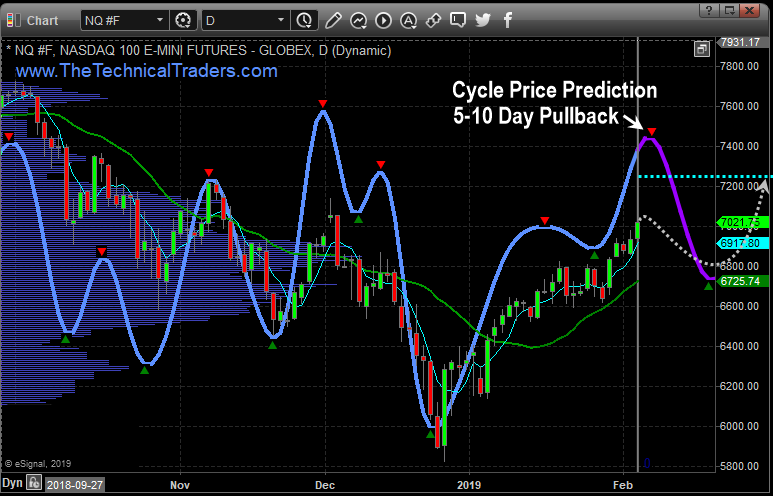 Weekly Emini Nasdaq 100