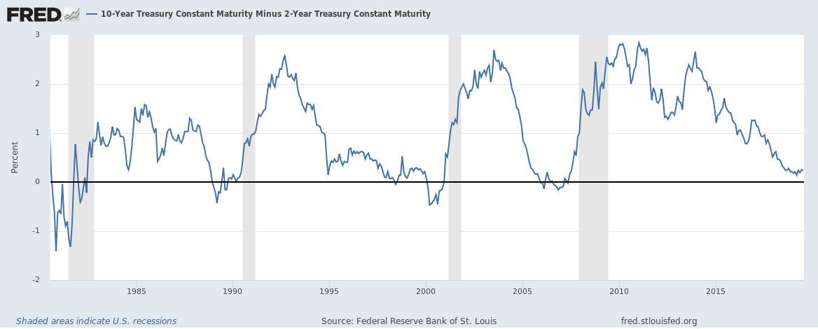 10 Year Treasury Constant Maturity